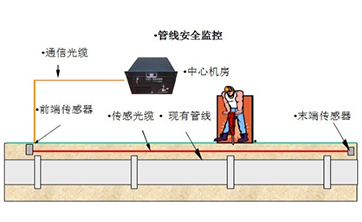 熱力管網安(ān)全監測項目方案